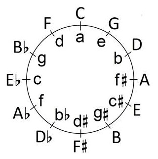 Prelude Sets and the Circle of Fifths – Composer-Pianist Robert Cunningham